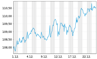 Chart Amundi Core MSCI Europe UCITS ETF Acc - 1 Monat