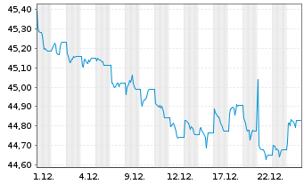 Chart Amundi Core Global Government Bond UCITS ETF Acc - 1 Monat