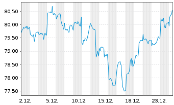 Chart Amundi Core MSCI Emerging Markets UCITS ETF Acc - 1 Monat
