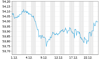 Chart Amundi Euro Corporate SRI UCITS ETF DR - 1 Monat