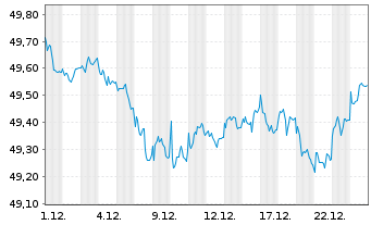 Chart Amundi Core Euro Government Bond UCITS ETF Acc - 1 Monat