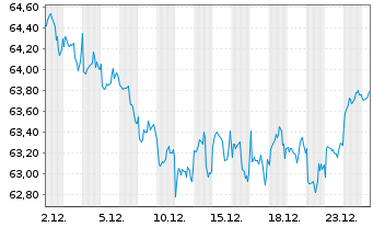 Chart Amundi FTSE EPRA NAREIT Global UCITS ETF Acc - 1 Monat