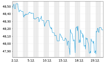 Chart Amundi Core Global Aggregate Bond UCITS ETF Acc - 1 Monat