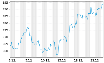 Chart AIS-MSCI UK IMI SRI PAB - 1 Monat