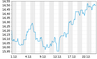 Chart AIS-MSCI UK IMI SRI PAB - 1 Monat