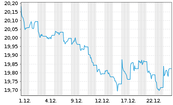Chart MUL Amundi TIPS Infl Bond - 1 Monat