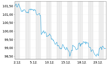 Chart Amundi TIPS Infl Bond UCITS ETF Dist - 1 Monat