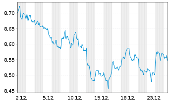 Chart UBSLFS-UBS CoreBBG US Tr.10+UE - 1 Monat