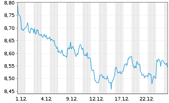 Chart UBSLFS-UBS CoreBBG US Tr.10+UE - 1 Monat