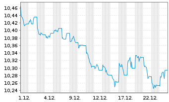 Chart UBSLFS-UBS Core BBG TIPS1-10UE Nam.Ant. USD dis oN - 1 Monat