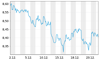 Chart UBS-ETF Barc.C.TIPS 10+ UC.ETF - 1 Month
