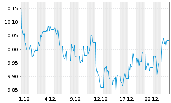 Chart UBS BBG TIPS 10+ UCITS ETF Nam.Ant. hGBP dis o.N. - 1 Month