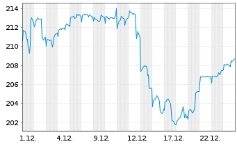 Chart AGIF - Allianz Thematica Inh.Anteile A(EUR) o.N. - 1 Monat