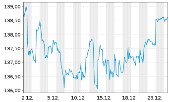 Chart boerse.de-Aktienfonds Inhaber-Anteile TM o.N. - 1 Monat