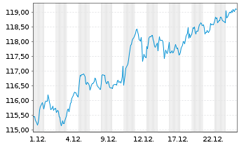 Chart BNP P.Easy-Value Europe - 1 Monat