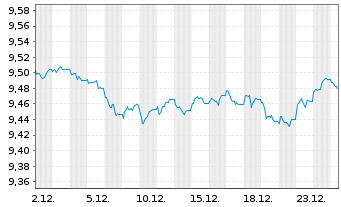 Chart BNPPE-Bloomb.Barc.Euro Agg.Tr. - 1 Monat