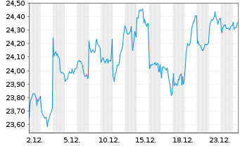 Chart BNP P.Easy-MSCI Japan ex CW - 1 Monat