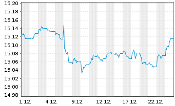 Chart UBS-Bl.Ba.MSCI E.A.L.C.S.U.ETF - 1 Monat