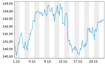 Chart Deka-Europa Nebenwerte Inhaber-Anteile CF (A) o.N. - 1 Month