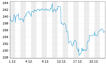 Chart Deka-Industrie 4.0 Inhaber-Anteile CF o.N. - 1 Monat