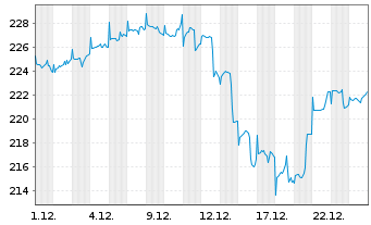 Chart Deka-Industrie 4.0 Inhaber-Anteile TF o.N. - 1 Monat