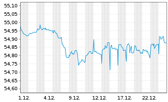 Chart AIS-Amundi ID.EU CORP BBB 1-5 - 1 Monat