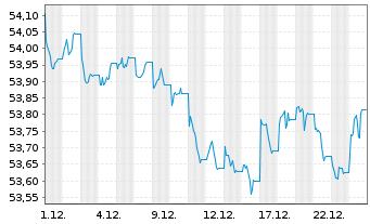 Chart AIS-AMUNDI GL CORP SRI 1-5Y - 1 Monat