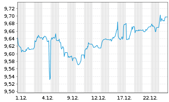 Chart BNPPE-JPM ESG EMBI Gl.Div.Com. - 1 Monat