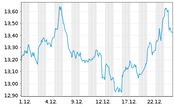 Chart BNP P.Easy-Energy&Met.Enh.Roll - 1 Monat