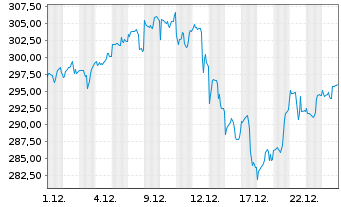 Chart AGIF-All.Gl.Artif.Intelligence Inh.Ant. A(EUR) oN - 1 Monat