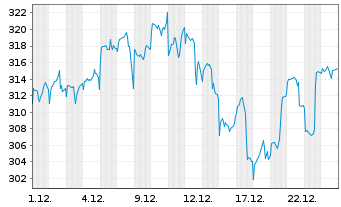 Chart AGIF-All.Gl.Artif.Intelligence Inh.Ant. AT(EUR) oN - 1 Monat