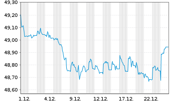 Chart MUL Amundi Gl Agg GreenBond UCITS ETF Acc - 1 Monat