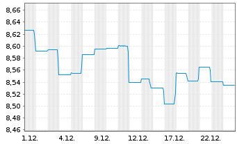 Chart BGF-Asian High Yield Bond Fd Act.Nom.A2 USD Acc.oN - 1 Monat