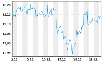 Chart BGF-Dynamic High Income Fund Act.Nom.A2 USD Acc.oN - 1 Month
