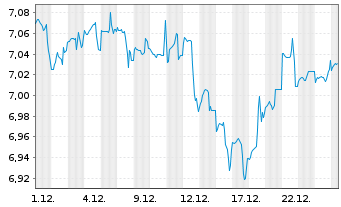 Chart BGF-Dynamic High Income Fund Act.Nom.A6 USD Dis.oN - 1 Monat