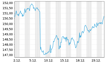 Chart Amundi Core Stoxx Europe 600 UCITS ETF EUR Hedged - 1 Month