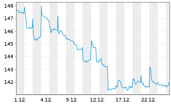 Chart Bellevue(L)-BB Ad.As.Pa.He.Ca. Nam.Ant. B EUR o.N. - 1 Monat