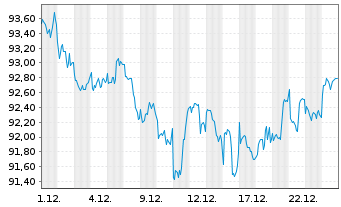 Chart AIS-Amun.MSCI USA Min.Vo.Fact. - 1 Monat