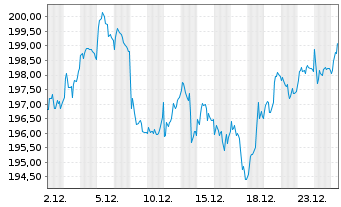 Chart Amundi MSCI Europe Growth UCITS ETF Dist - 1 Monat
