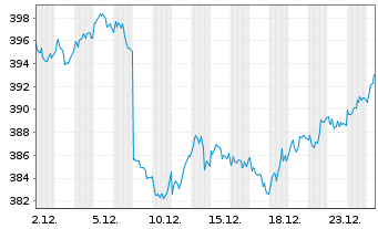 Chart Lyxor IF-L.MSCI EMU SC(DR)U.E. - 1 Monat