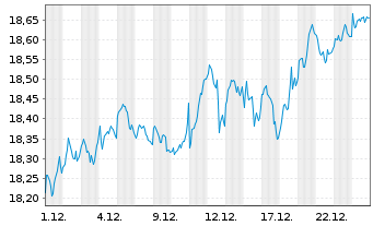 Chart UBS(L)FS-UBS Core MSCI Eur.UE - 1 Monat