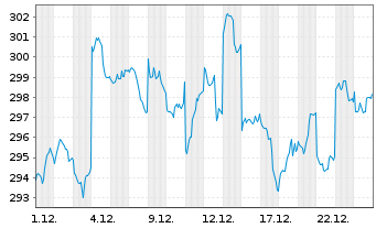Chart AIS-Amundi Index MSCI Japan - 1 Monat