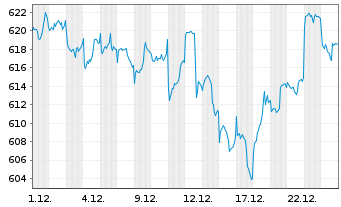 Chart Amundi MSCI Pacific Ex Japan SRI PAB - UCITS ETF D - 1 Monat