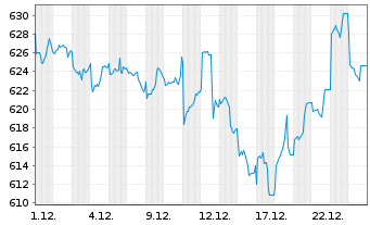 Chart AIS-MSCI PAC.X JPN SRI PAB USD - 1 Monat