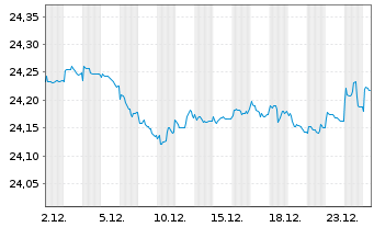 Chart IndexIQ-I.Fact.Sust.Corp.EO Bd - 1 Monat