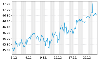 Chart IndexIQ-I.Fact.Sust.Eur.EO Eq. - 1 Monat