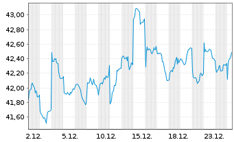 Chart IndexIQ-I.Fact.Sust.Japan Equ. - 1 Monat