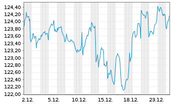 Chart DWS Concept Kaldemorgen Inhaber-Anteile SLD o.N. - 1 Monat