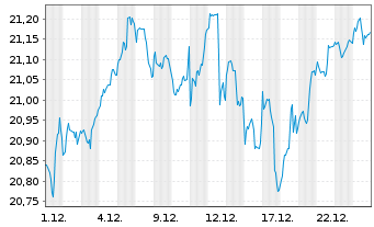 Chart BNPPE-MSCI Wrld SRI S-Ser.5%C. - 1 Monat