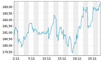 Chart DWS Inv.- ESG Equity Income Inh.Anteile LC o.N. - 1 Month